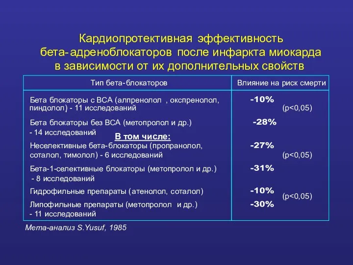 Кардиопротективная эффективность бета- адреноблокаторов после инфаркта миокарда в зависимости от их