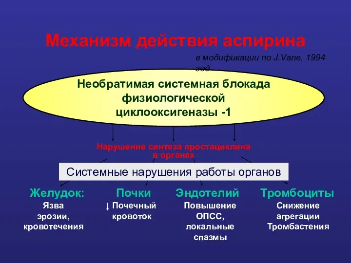 Механизм действия аспирина Необратимая системная блокада физиологической циклооксигеназы -1 Язва эрозии,