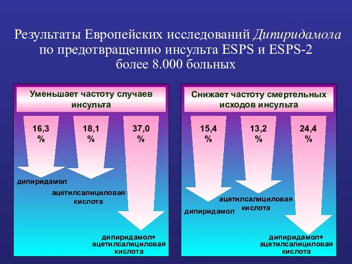 Результаты Европейских исследований Дипиридамола по предотвращению инсульта ЕSPS и ЕSPS-2 более 8.000 больных