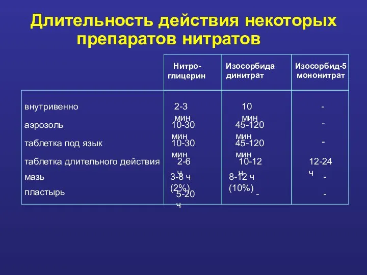 Длительность действия некоторых препаратов нитратов Нитро- глицерин Изосорбида динитрат Изосорбид-5 мононитрат