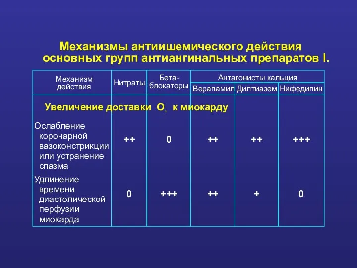 Механизмы антиишемического действия основных групп антиангинальных препаратов I. миокарда перфузии диастолической