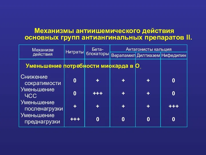 Механизмы антиишемического действия основных групп антиангинальных препаратов II. преднагрузки Уменьшение посленагрузки