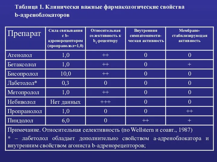 Таблица 1. Клинически важные фармакологические свойства b-адреноблокаторов