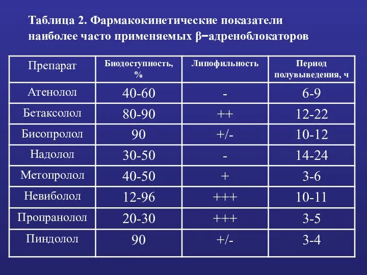 Таблица 2. Фармакокинетические показатели наиболее часто применяемых β−адреноблокаторов