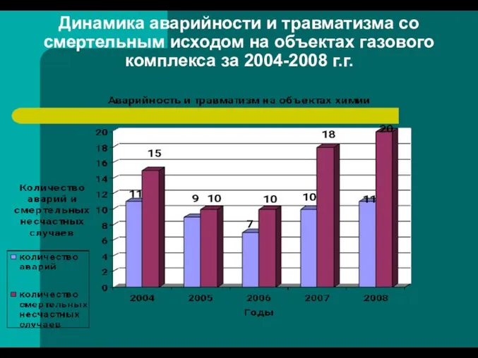 Динамика аварийности и травматизма со смертельным исходом на объектах газового комплекса за 2004-2008 г.г.