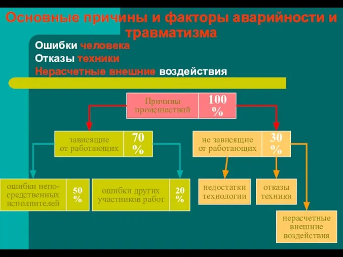 Основные причины и факторы аварийности и травматизма Ошибки человека Отказы техники Нерасчетные внешние воздействия