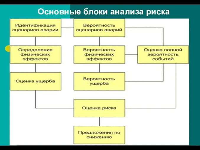 Основные блоки анализа риска