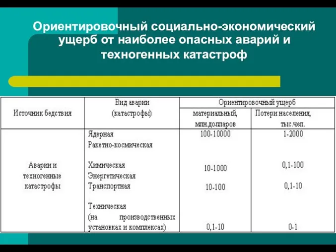 Ориентировочный социально-экономический ущерб от наиболее опасных аварий и техногенных катастроф