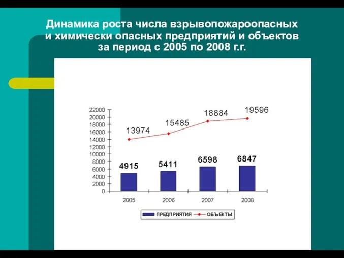 Динамика роста числа взрывопожароопасных и химически опасных предприятий и объектов за