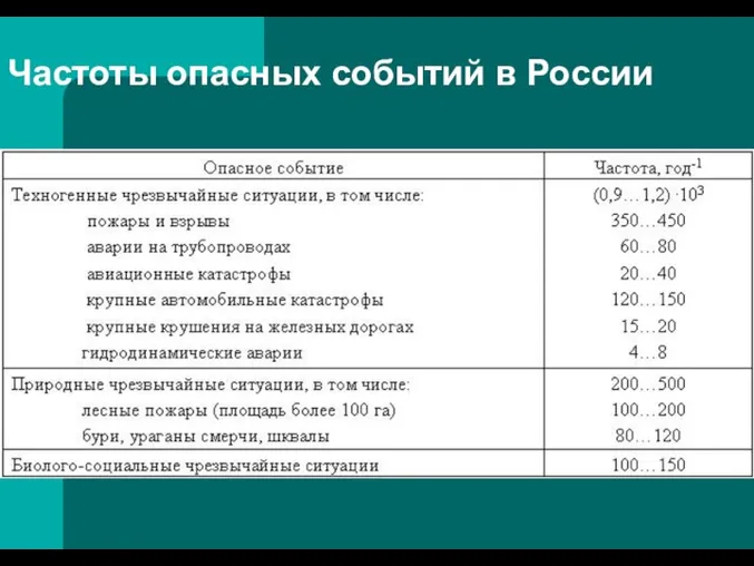 Частоты опасных событий в России