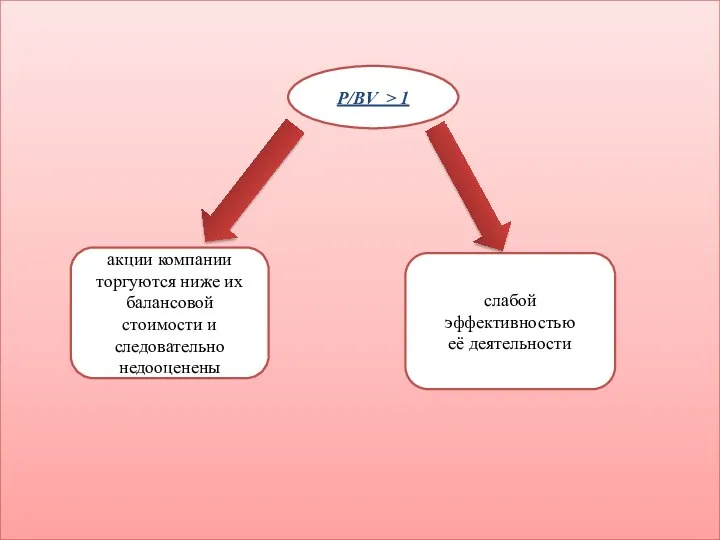 P/BV > 1 акции компании торгуются ниже их балансовой стоимости и