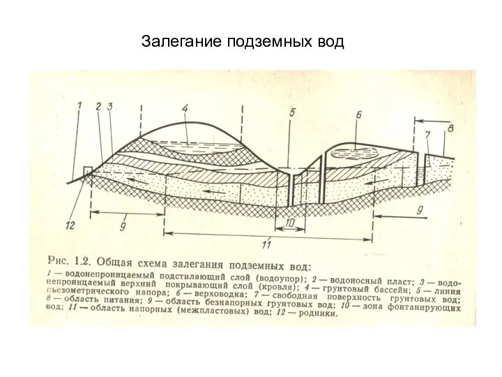 Залегание подземных вод