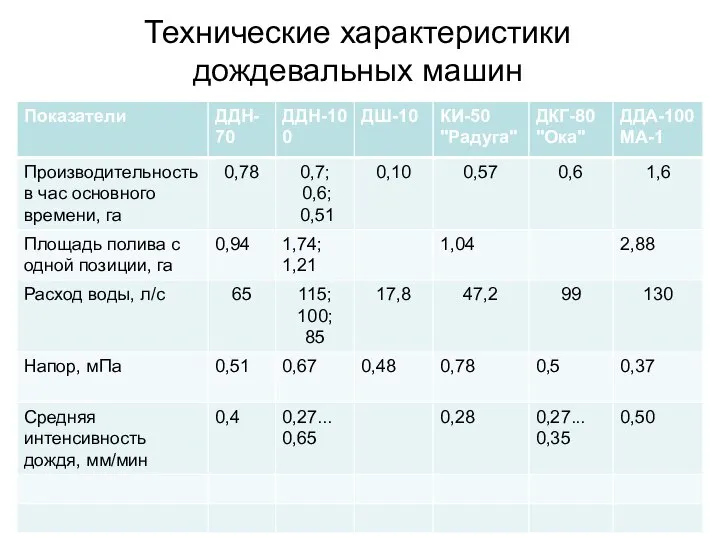 Технические характеристики дождевальных машин