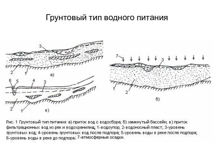 Грунтовый тип водного питания