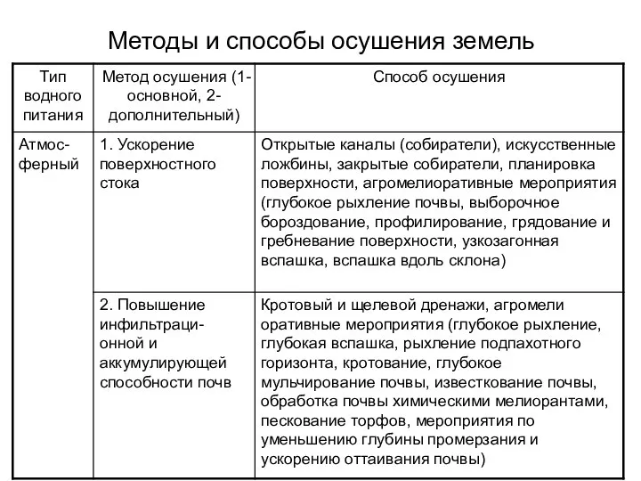 Методы и способы осушения земель