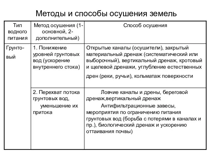 Методы и способы осушения земель