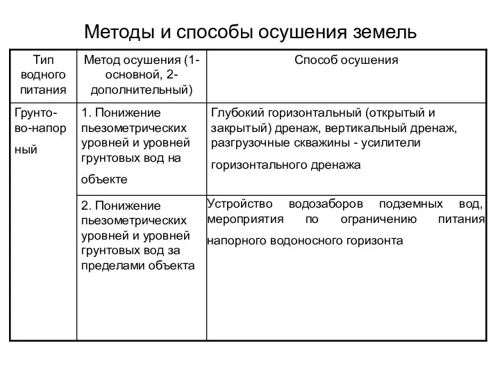 Методы и способы осушения земель