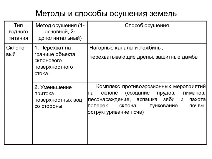 Методы и способы осушения земель