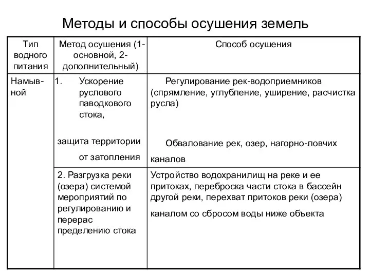 Методы и способы осушения земель