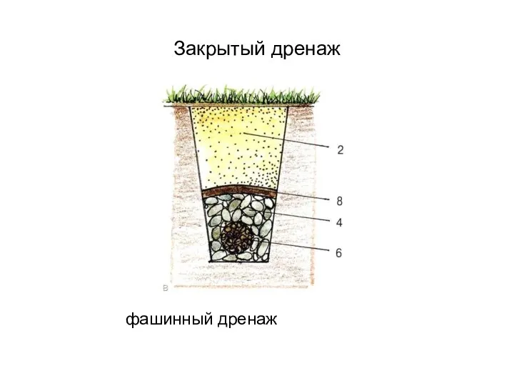 Закрытый дренаж фашинный дренаж