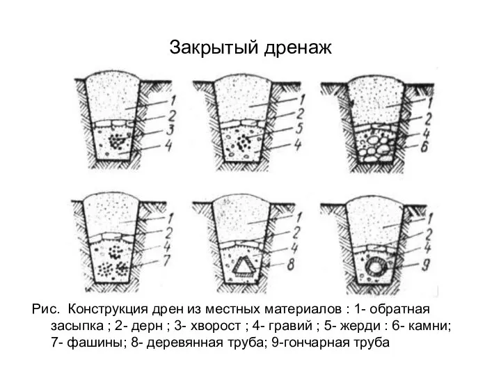 Закрытый дренаж Рис. Конструкция дрен из местных материалов : 1- обратная