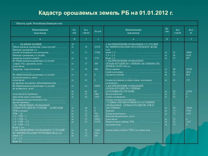 Кадастр орошаемых земель РБ на 01.01.2012 г.