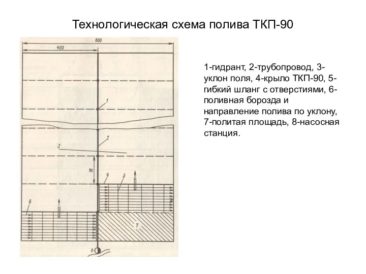 Технологическая схема полива ТКП-90 1-гидрант, 2-трубопровод, 3-уклон поля, 4-крыло ТКП-90, 5-гибкий