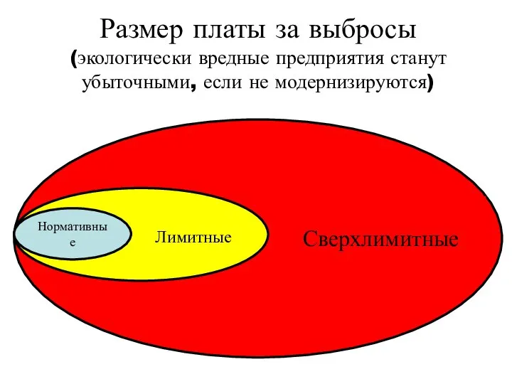 Размер платы за выбросы (экологически вредные предприятия станут убыточными, если не модернизируются)