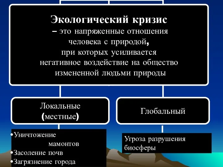 Уничтожение мамонтов Засоление почв Загрязнение города Угроза разрушения биосферы