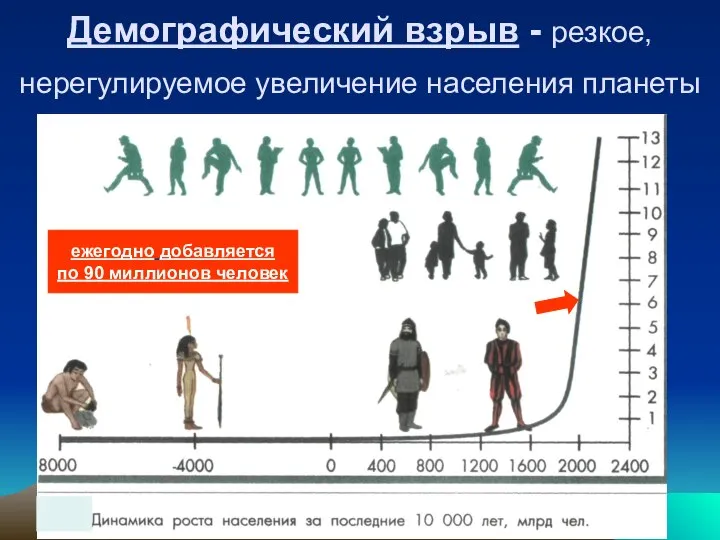 Демографический взрыв - резкое, нерегулируемое увеличение населения планеты ежегодно добавляется по 90 миллионов человек