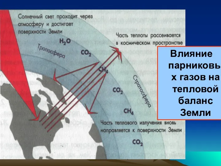 Влияние парниковых газов на тепловой баланс Земли