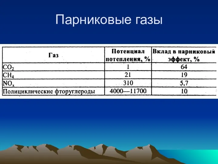 Парниковые газы