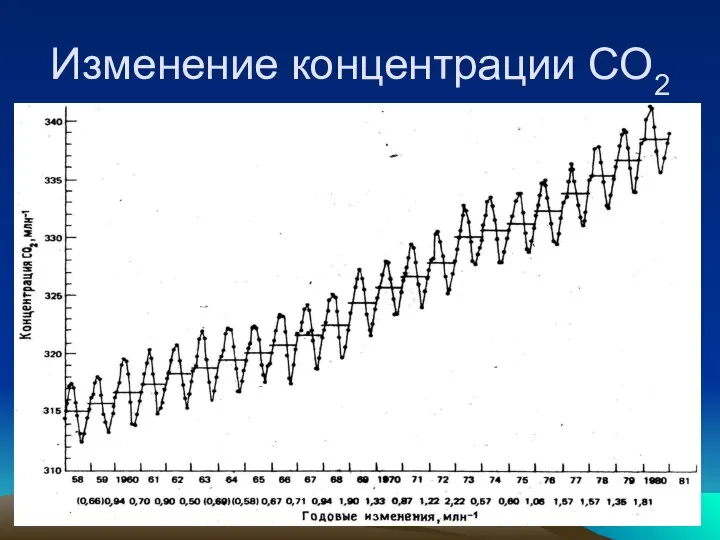 Изменение концентрации СО2