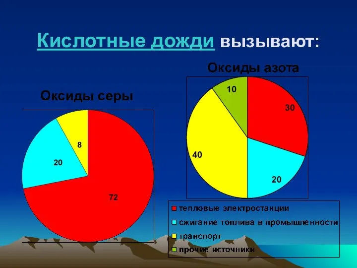 Кислотные дожди вызывают: