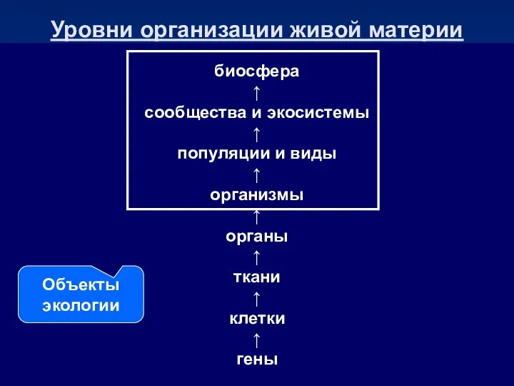 Уровни организации живой материи биосфера ↑ сообщества и экосистемы ↑ популяции