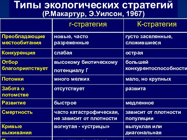 Типы экологических стратегий (Р.Макартур, Э.Уилсон, 1967)