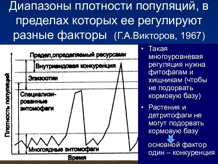 Диапазоны плотности популяций, в пределах которых ее регулируют разные факторы (Г.А.Викторов,