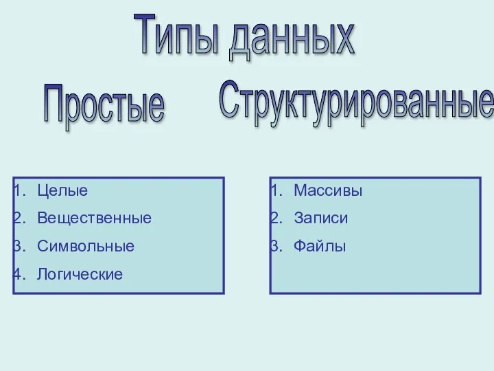 Типы данных Простые Структурированные Целые Вещественные Символьные Логические Массивы Записи Файлы