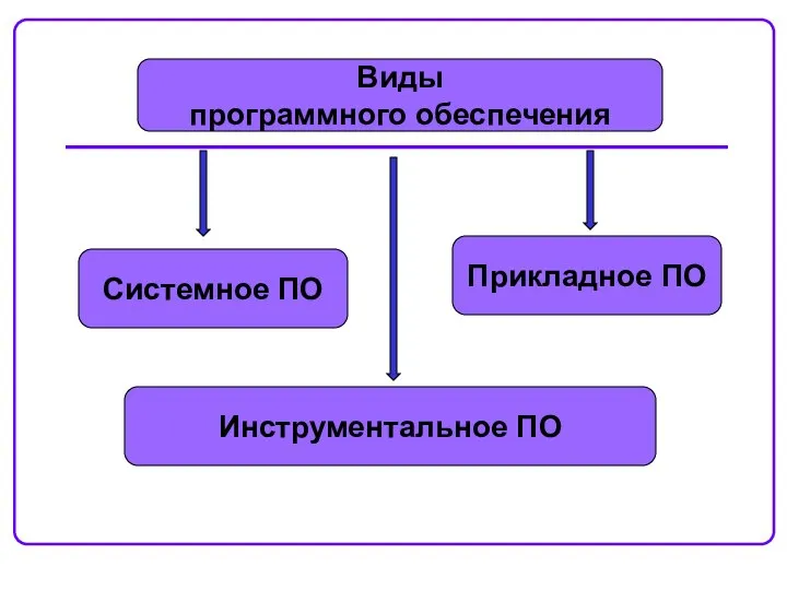 Виды программного обеспечения Системное ПО Инструментальное ПО Прикладное ПО