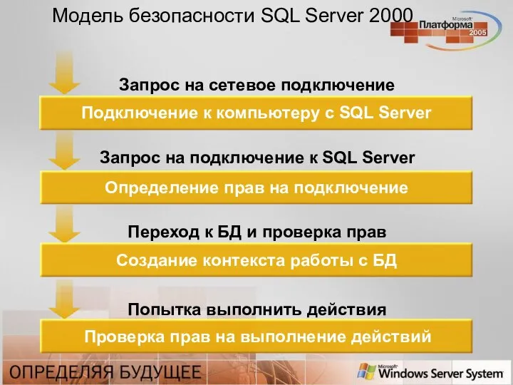 Модель безопасности SQL Server 2000 Запрос на сетевое подключение Запрос на