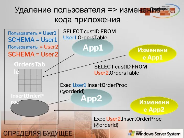 Удаление пользователя => изменение кода приложения App1 App2 SELECT custID FROM