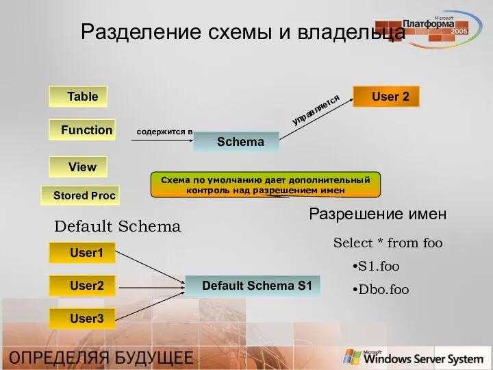 Schema содержится в User 2 управляется Default Schema User1 Default Schema