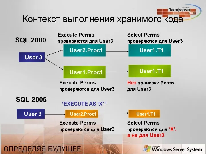User 3 Select Perms проверяются для User3 Execute Perms проверяются для