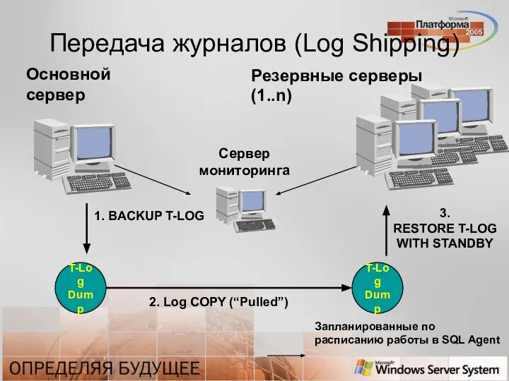 Передача журналов (Log Shipping) Основной сервер Резервные серверы (1..n) 1. BACKUP