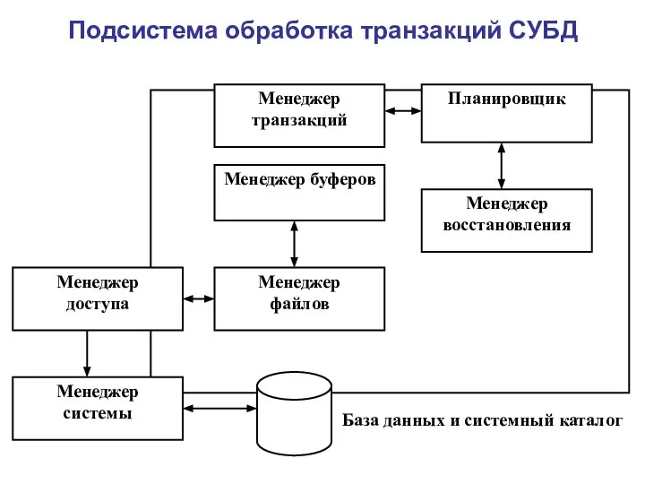 Подсистема обработка транзакций СУБД