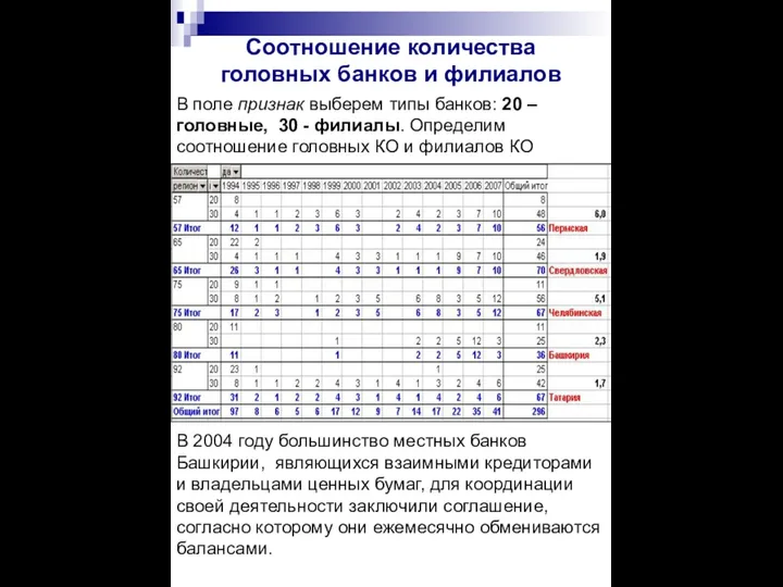 Соотношение количества головных банков и филиалов В поле признак выберем типы