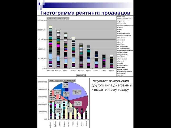 Гистограмма рейтинга продавцов Результат применения другого типа диаграммы к выделенному товару