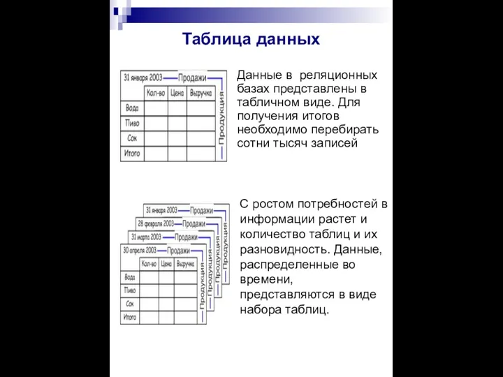 Таблица данных Данные в реляционных базах представлены в табличном виде. Для