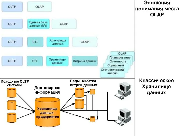 Эволюция понимания места OLAP Классическое Хранилище данных