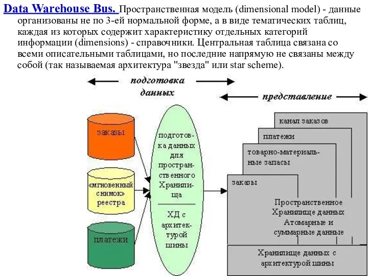 Data Warehouse Bus. Пространственная модель (dimensional model) - данные организованы не